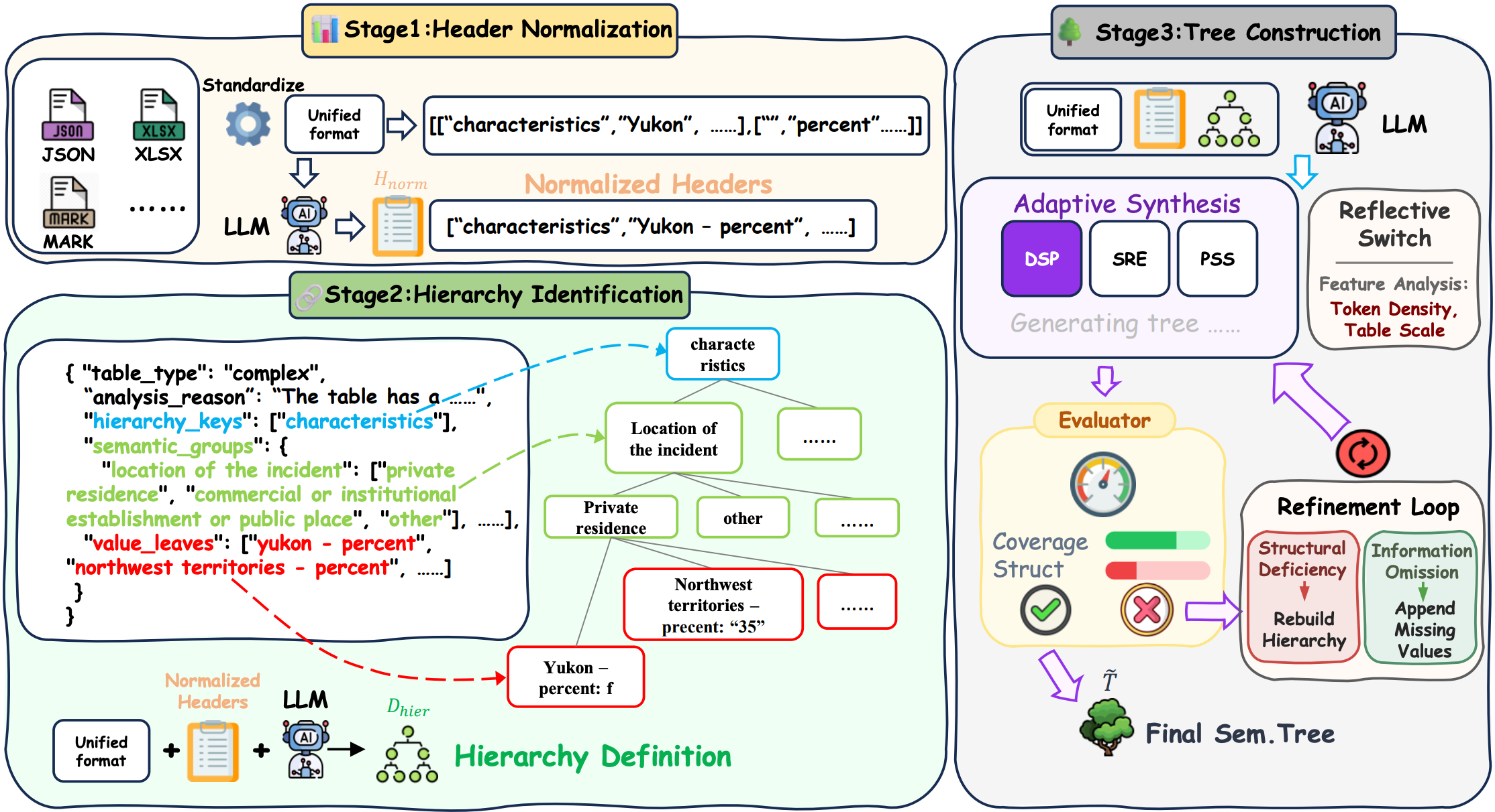 ASTRA: Adaptive Structured Tree Reasoning Architecture for Complex Table Question Answering