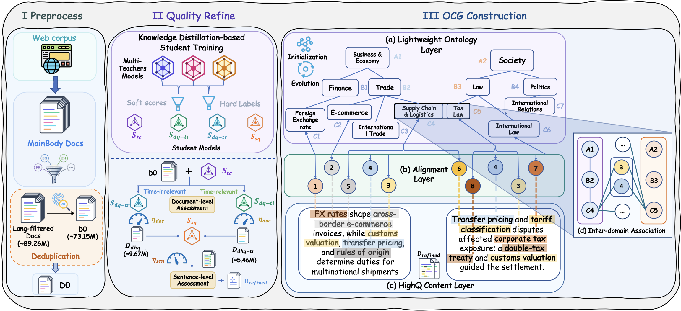 CORTEX: High-Quality Cross-Domain Organization of Web-Scale Corpora through Ontological Corpus Graph