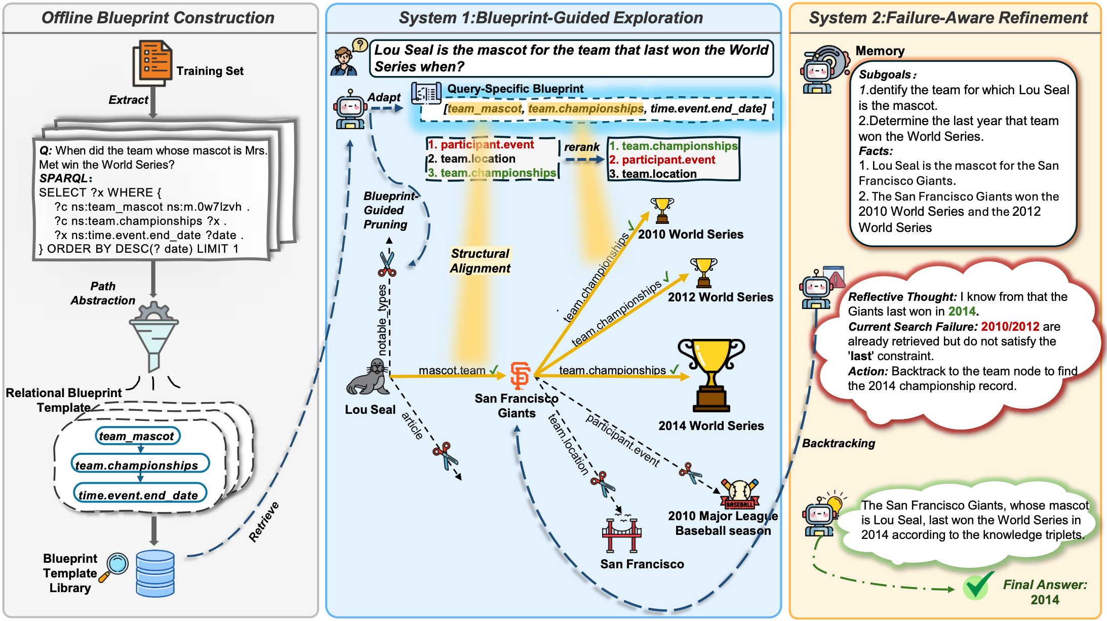 CoG: Controllable Graph Reasoning via Relational Blueprints and Failure-Aware Refinement over Knowledge Graphs