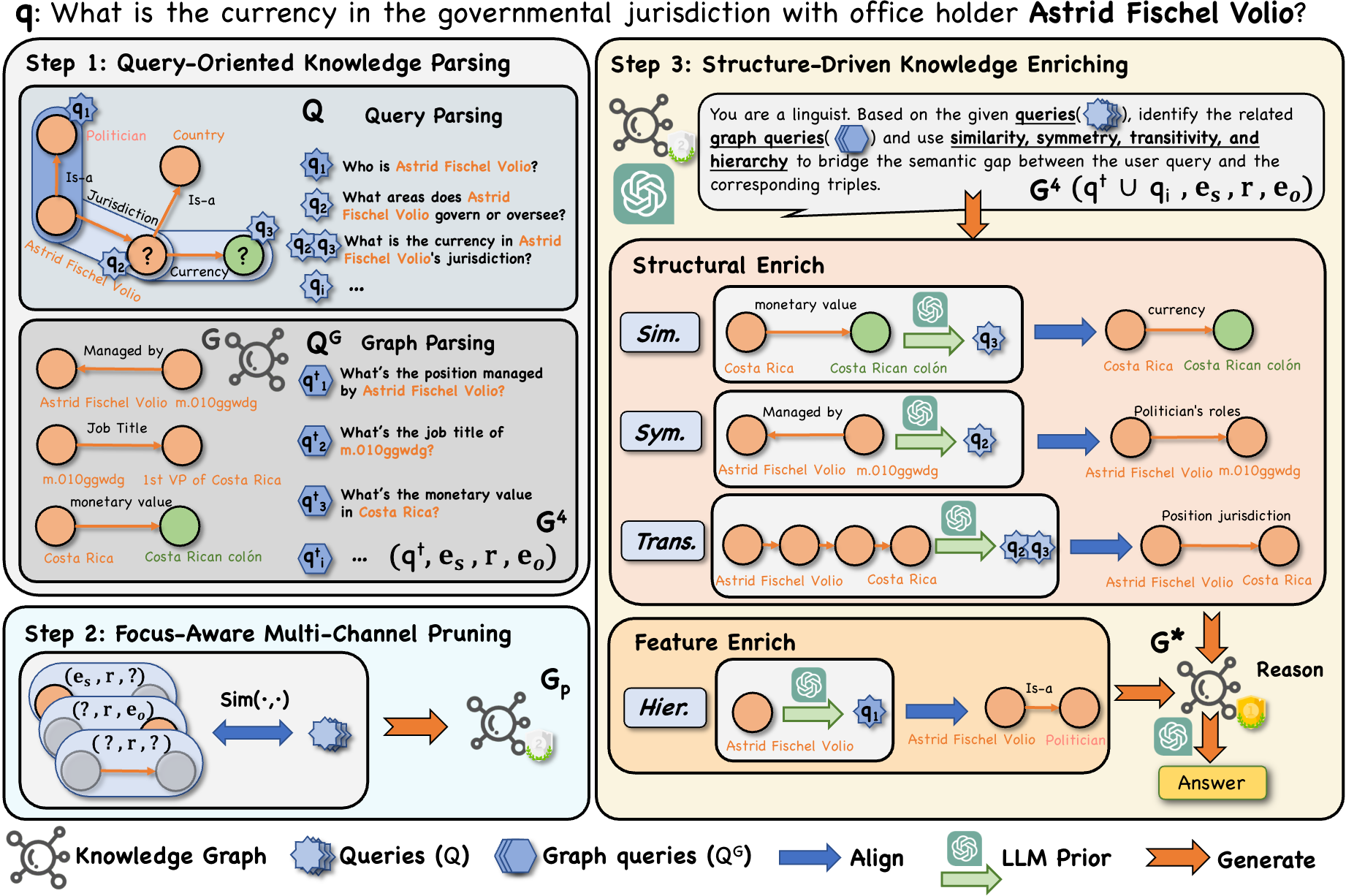 Enrich-on-Graph: Query-Graph Alignment for Complex Reasoning with LLM Enriching