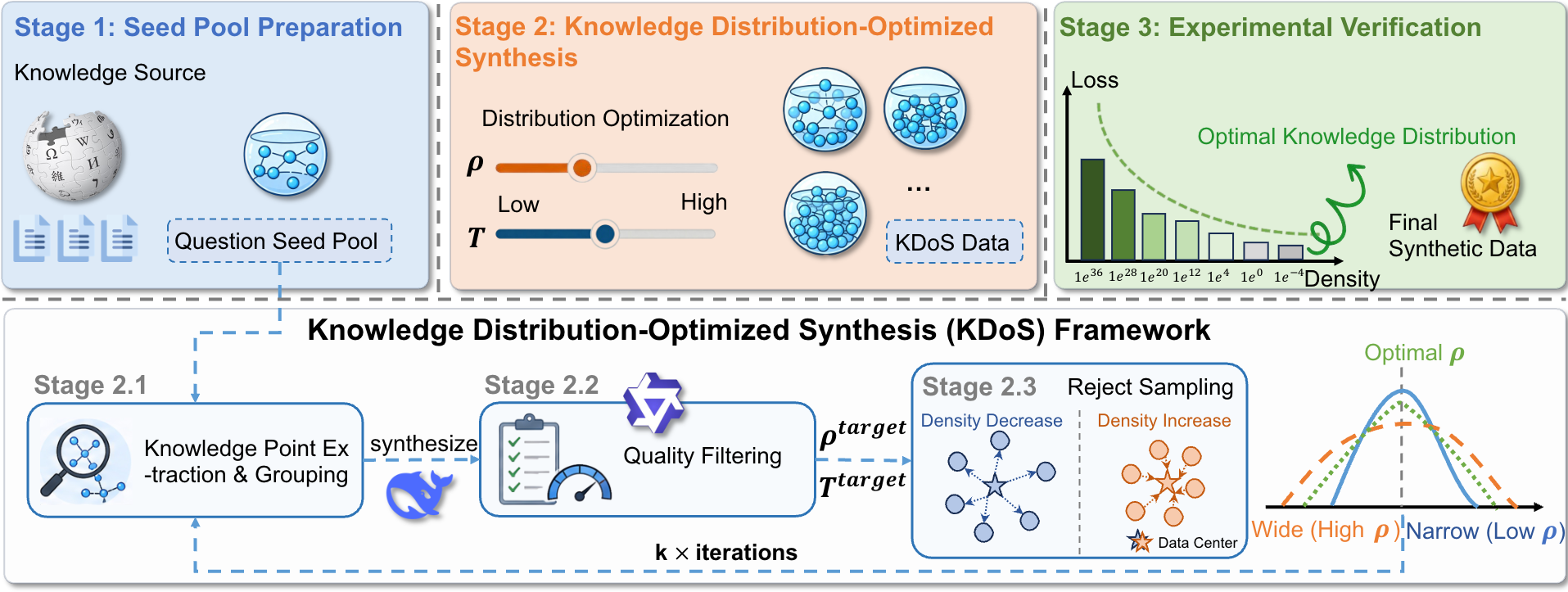 Scaling LLM Knowledge Boundaries via Distribution-Optimized Synthesis