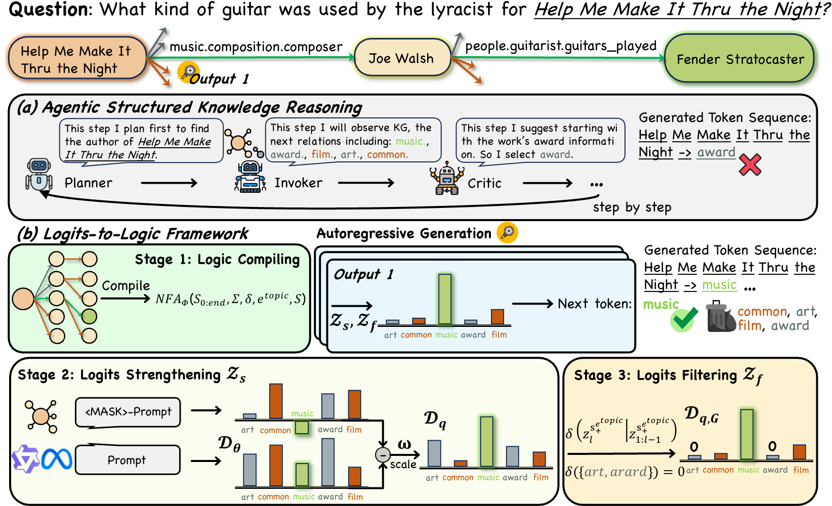 Last Layer Logits to Logic: Empowering LLMs with Logic-Consistent Structured Knowledge Reasoning