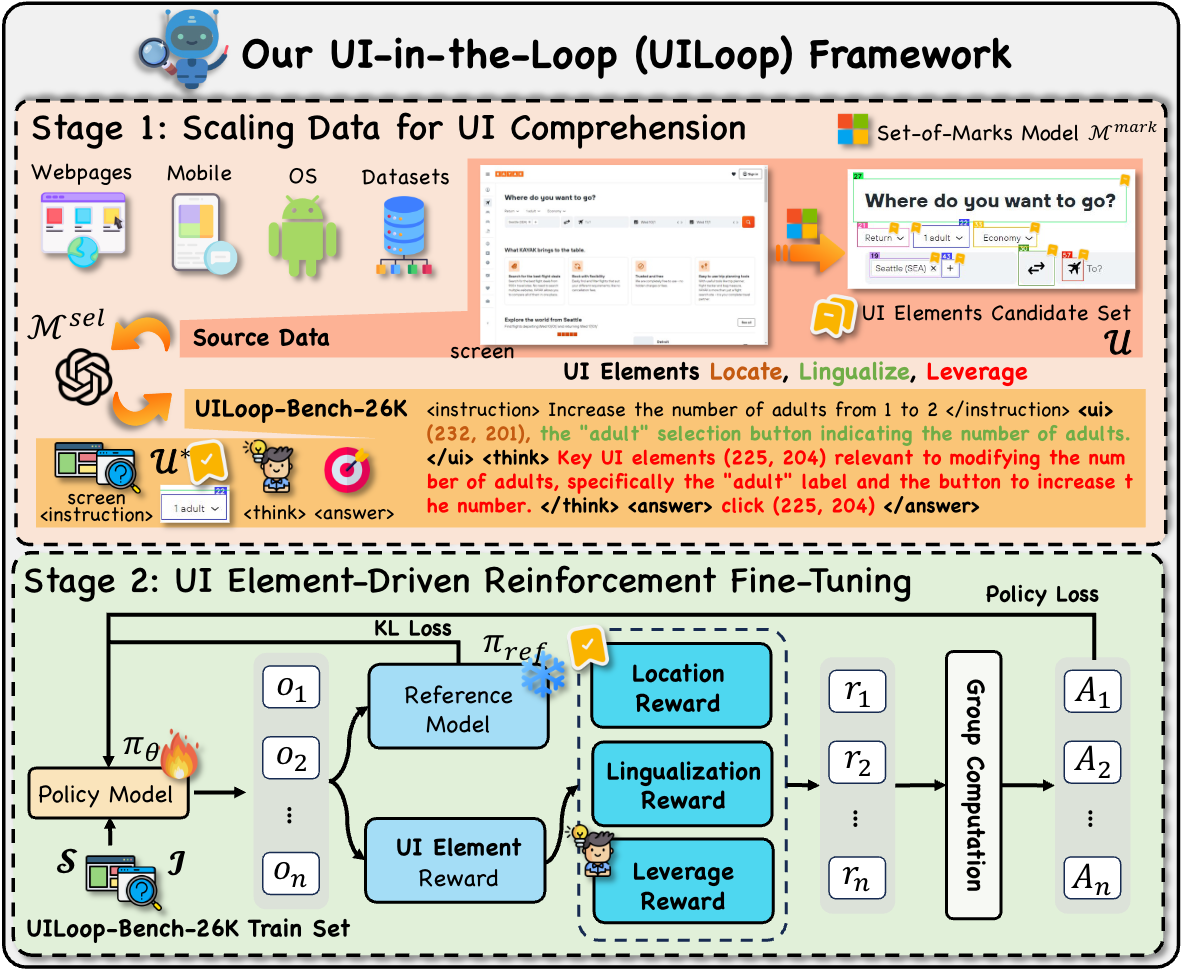 What's Missing in Screen-to-Action? Towards a UI-in-the-Loop Paradigm for Multimodal GUI Reasoning